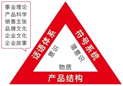 品牌三角形模型
