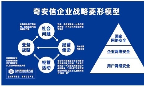 奇安信企业战略洞察案例
