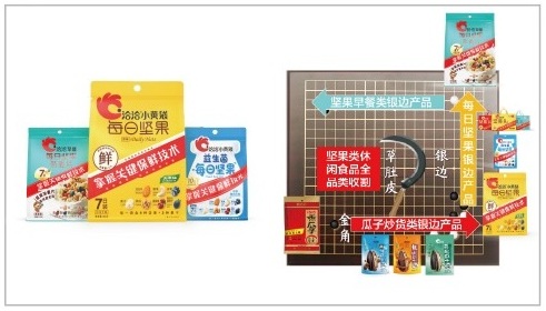 洽洽产品结构案例