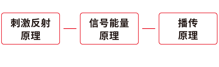 华与华传播三大原理模型图