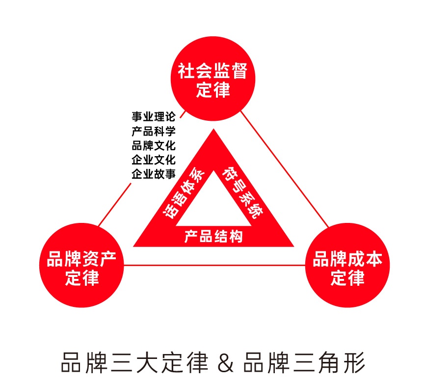 品牌三大定律与品牌三角形