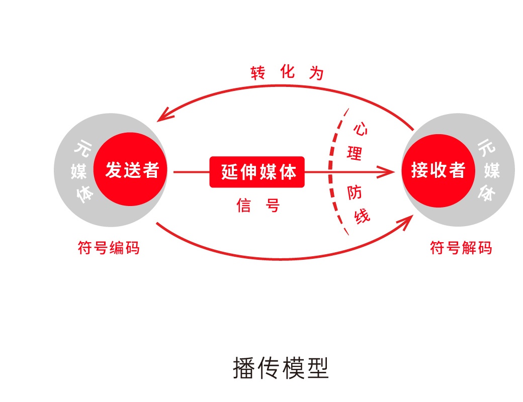 传播模型