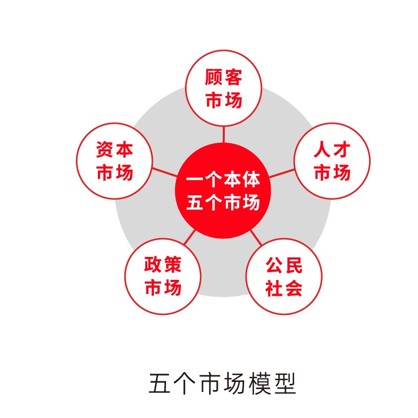 五个市场模型