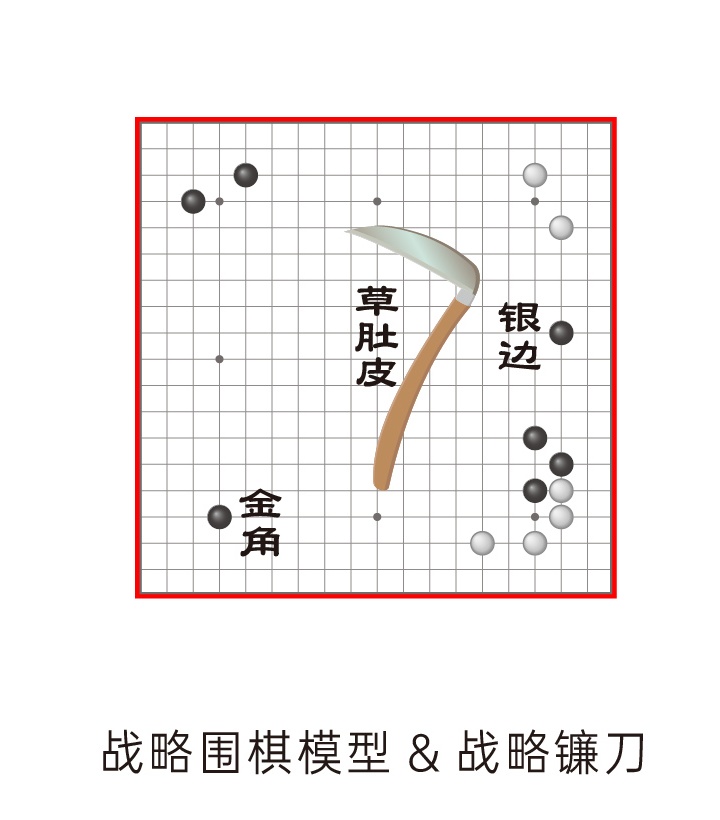 战略围棋模型与战略镰刀