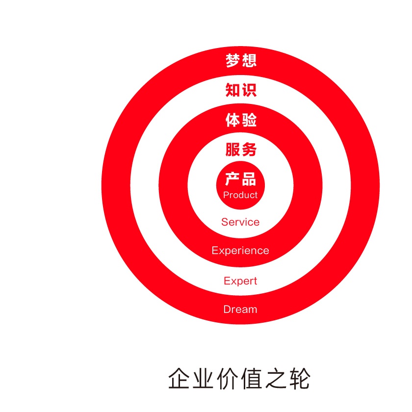 企业价值之轮