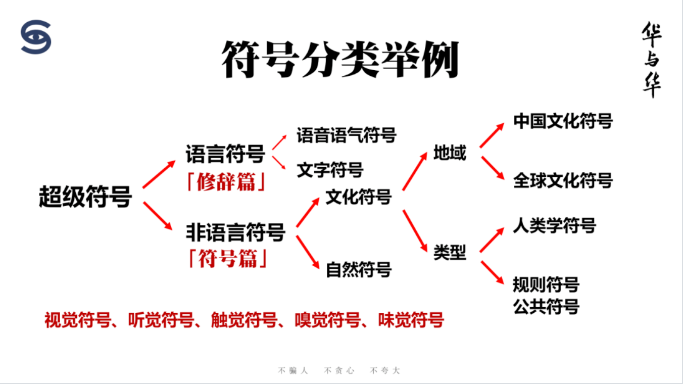 語言是最大的符號系統在語言中,首先要強調語音的首要地位,因為文字